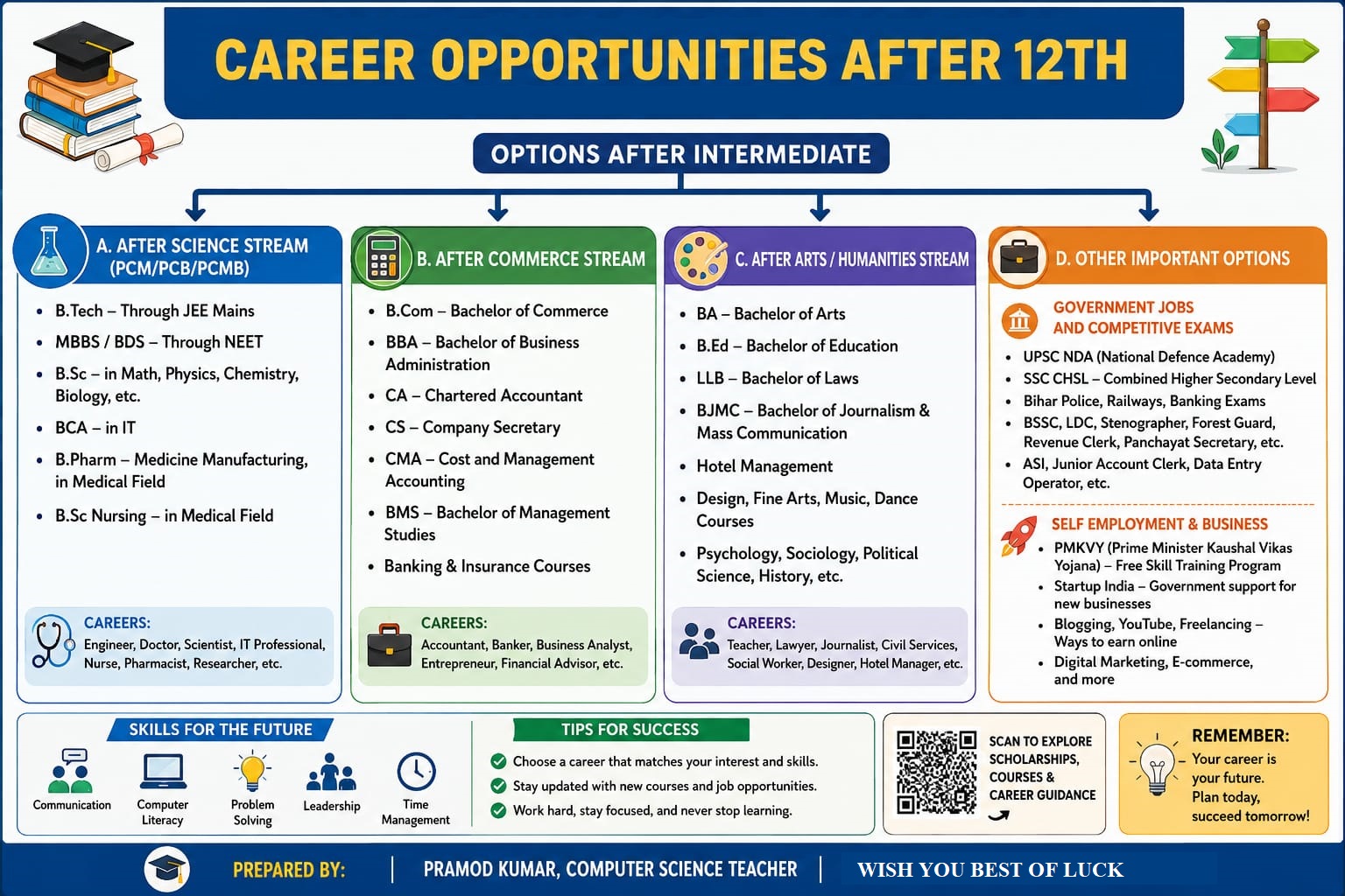 Career opportunities after 12th